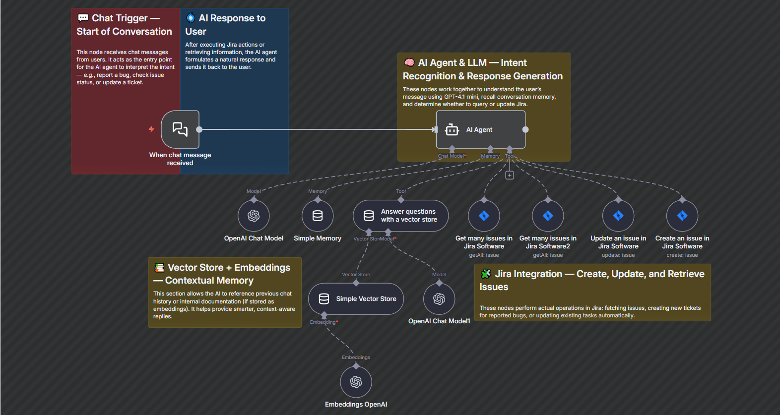 AI-Powered Jira Ticketing Chatbot for DevOps